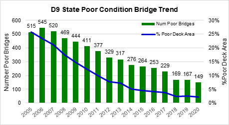Poor Condition Bridge Trend